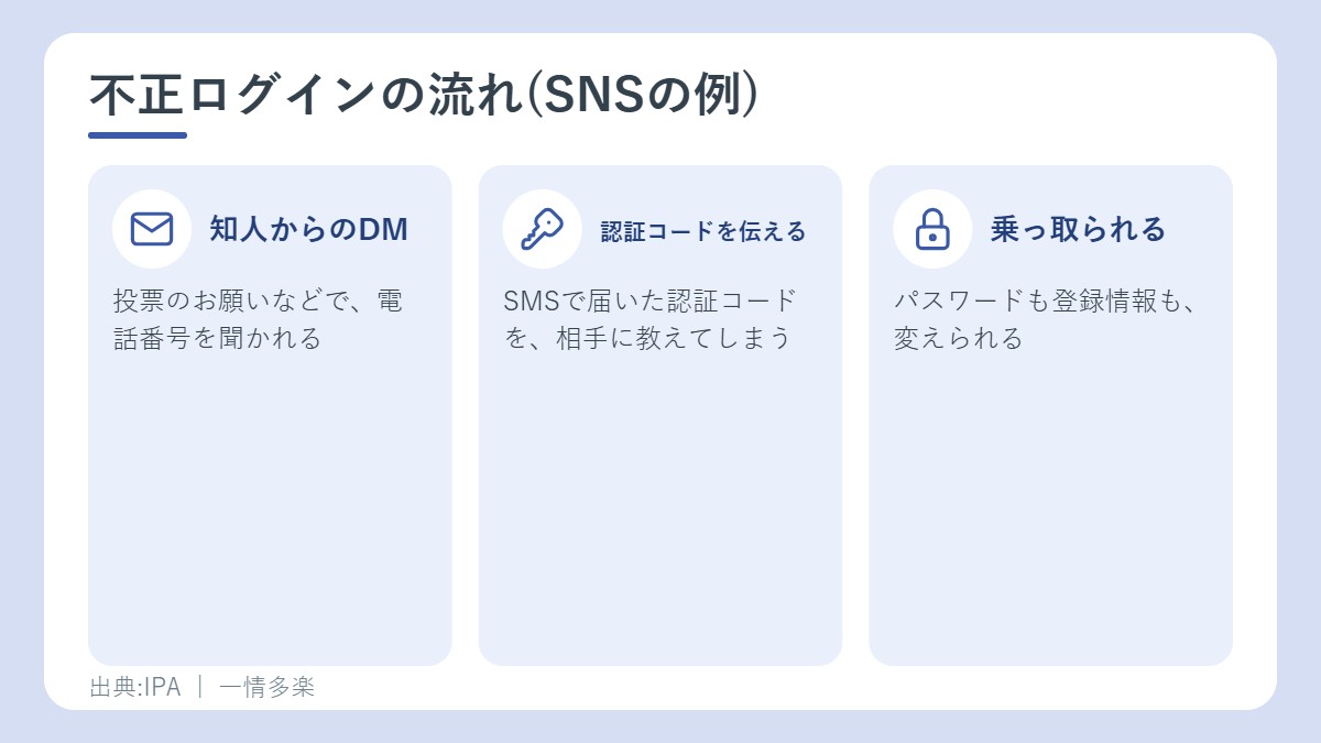 不正ログインの流れ。知人からのDM、認証コードを伝える、乗っ取られる