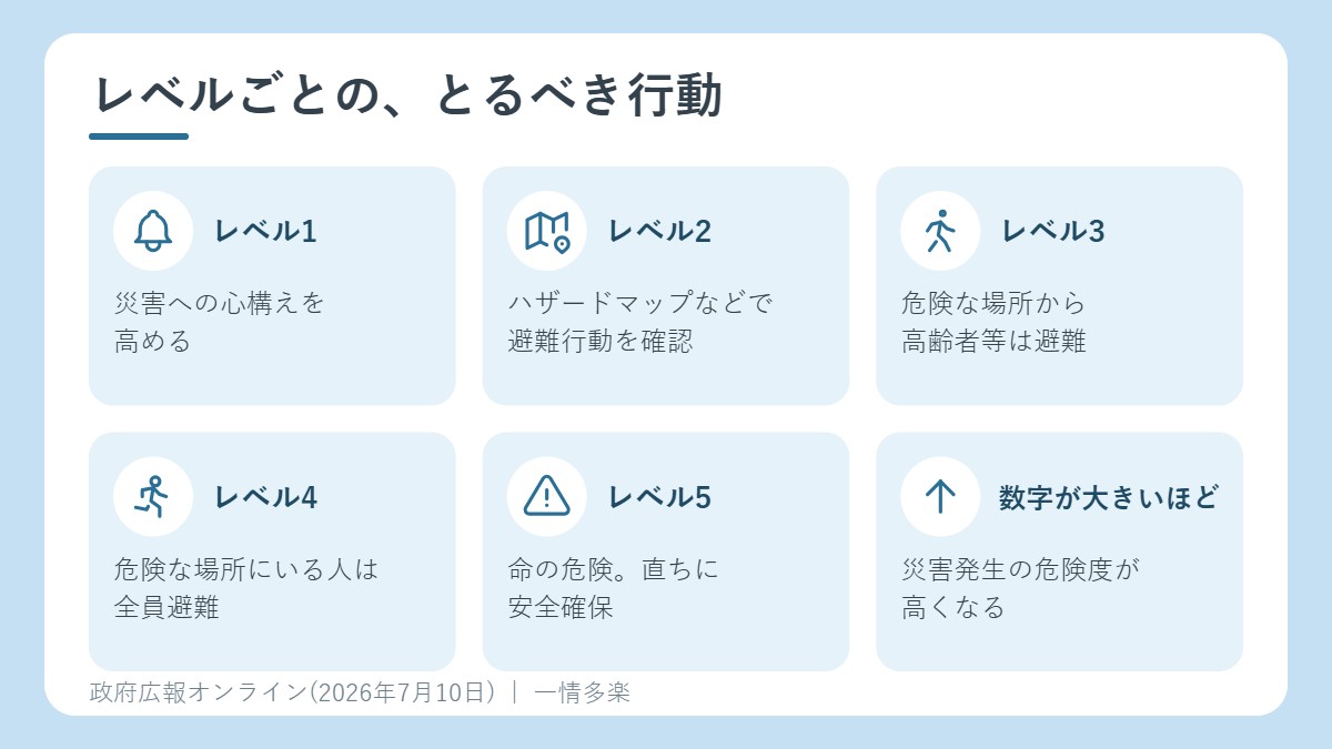 防災気象情報のレベル1〜5で、とるべき行動