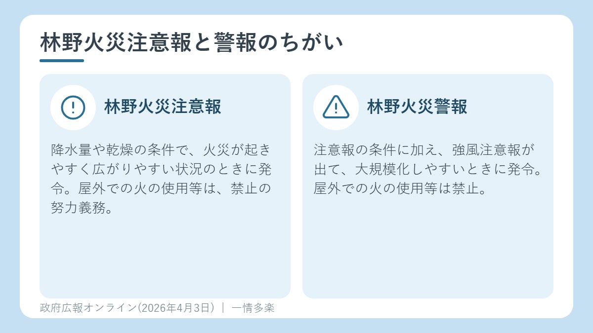林野火災注意報と林野火災警報のちがい
