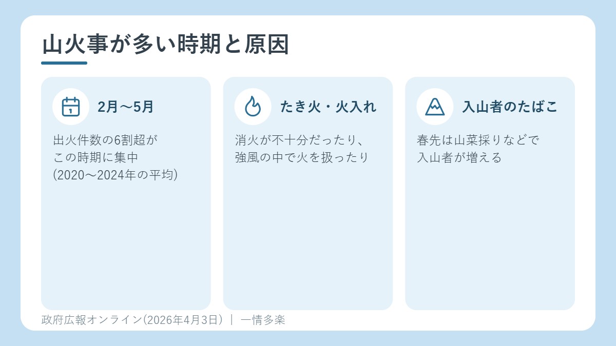山火事が多い時期と、主な原因