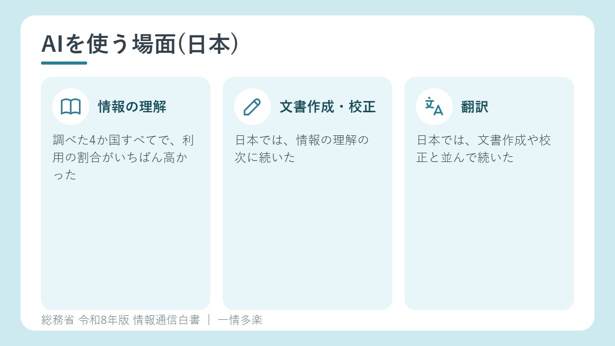 日本でAIを使う場面の上位