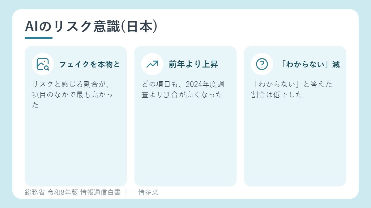 AI利用のリスク意識で最も高かったのはフェイクを本物と思うこと