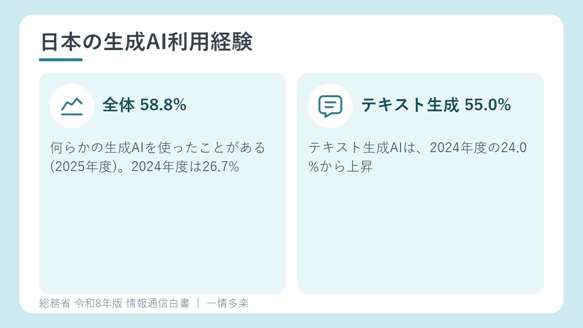 日本の生成AI利用経験は2024年度26.7%から2025年度58.8%へ