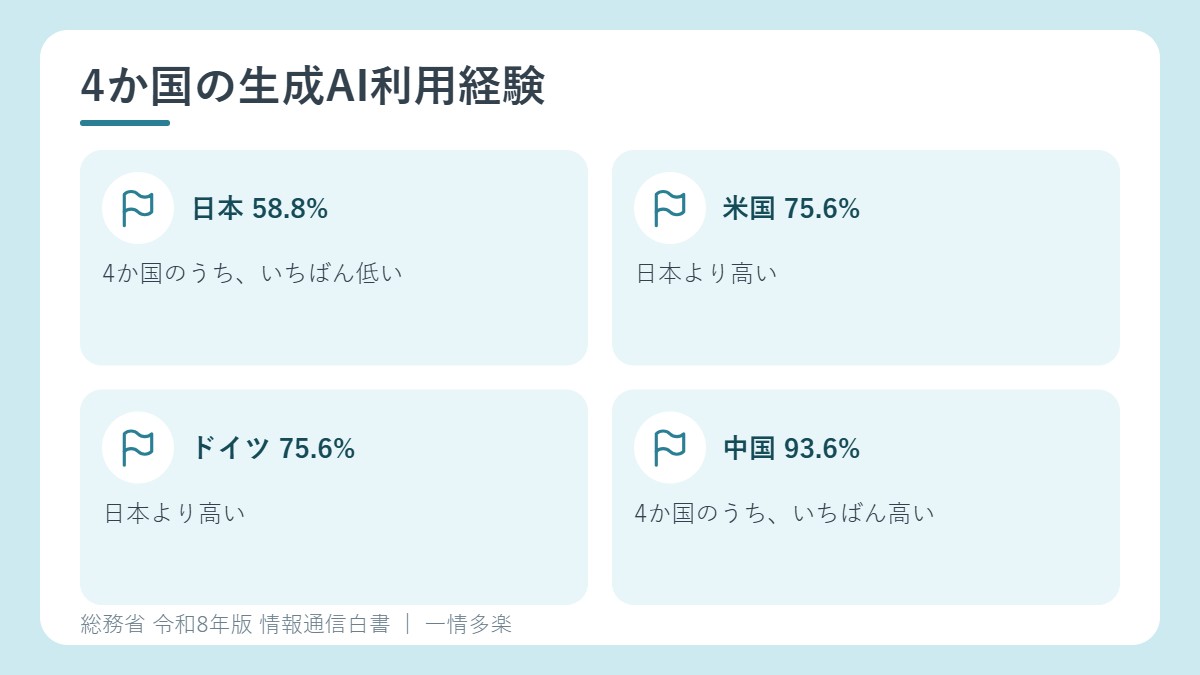 日米独中の生成AI利用経験率(2025年度個人向け調査)
