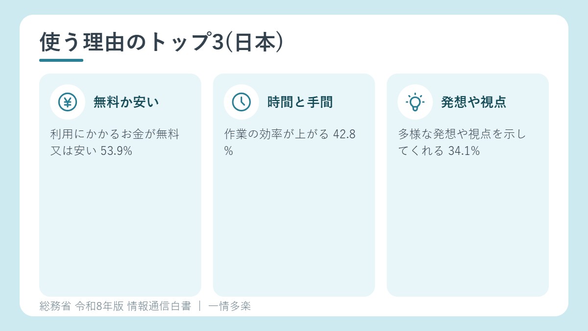 日本で生成AIを使う理由の上位3つ